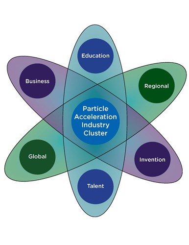 Particle Acceleration Industry Cluster